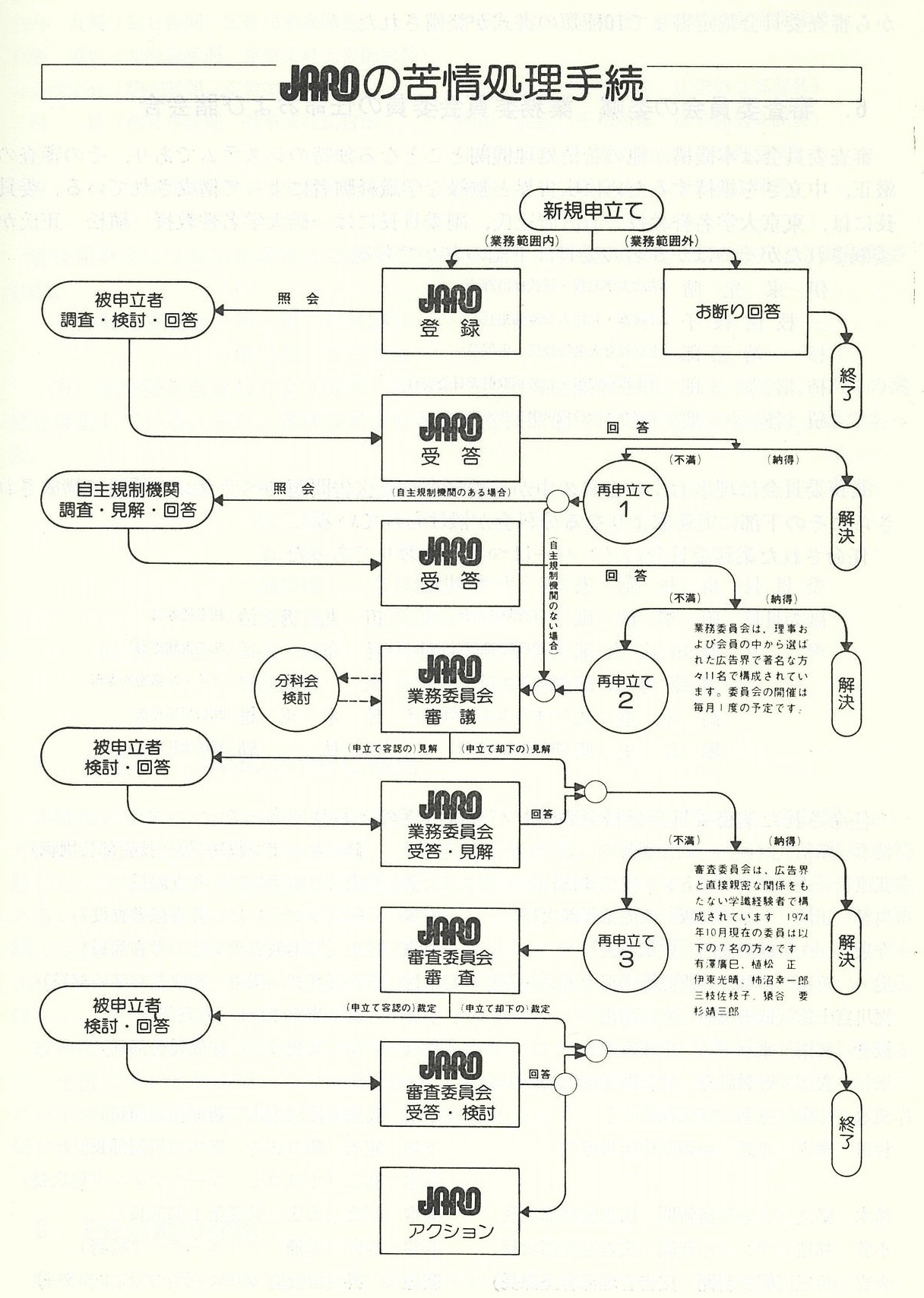 JAROの苦情処理手続き